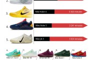 开云体育app-2月NBA球鞋上脚时间TOP10！科比的Kobe 6断档第1 前十占据4个名额